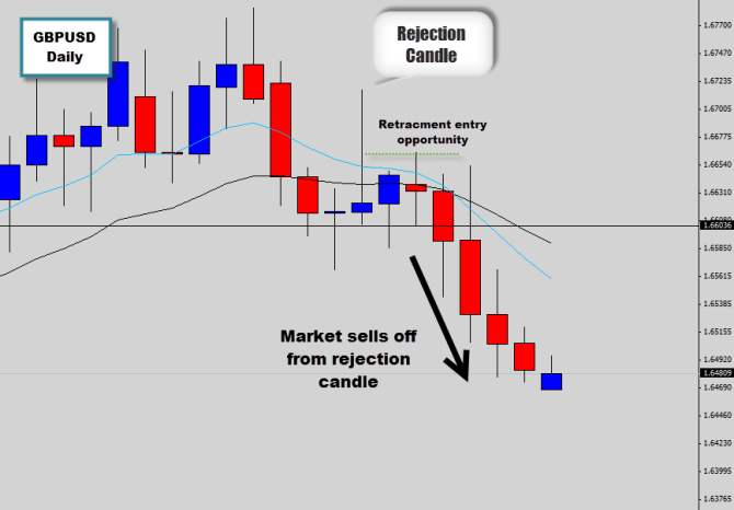 gbpusd break of support