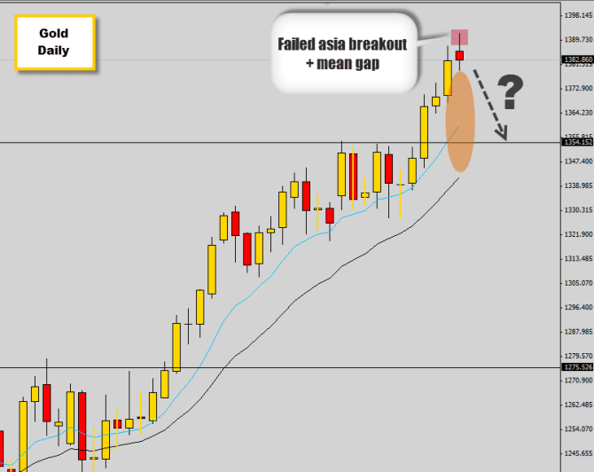 gold creates false breakout