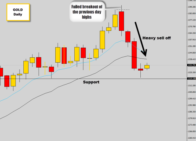 gold breakdown sell off