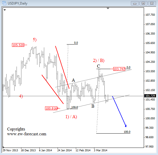 usdjpy mar 17 2014