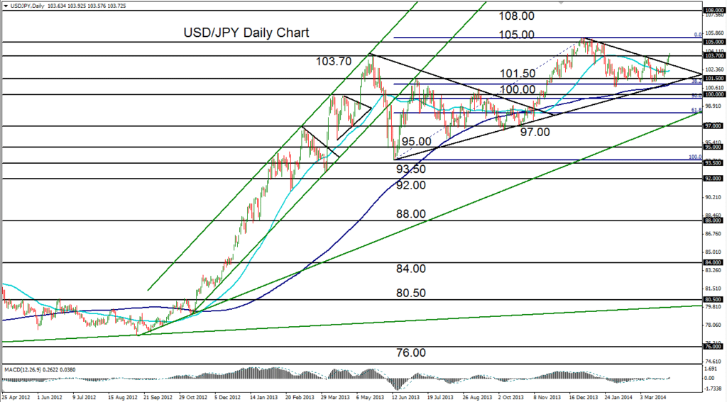 2014-04-02-USDJPY