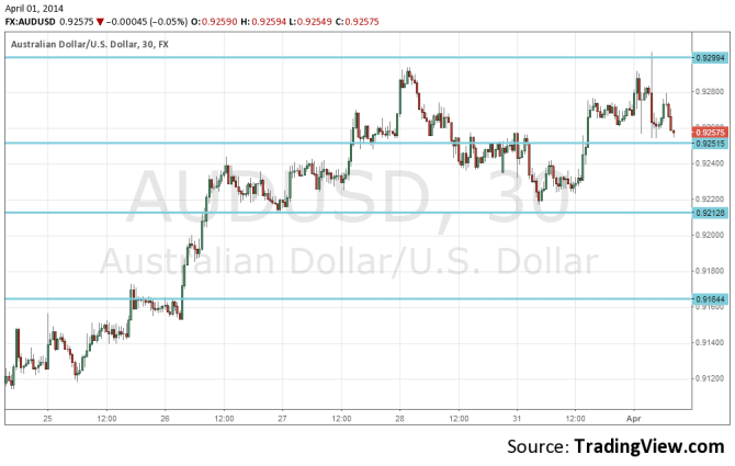 AUDUSD April 1 2014 under resistance after RBA Chinese PMI technical 30 minute forex chart