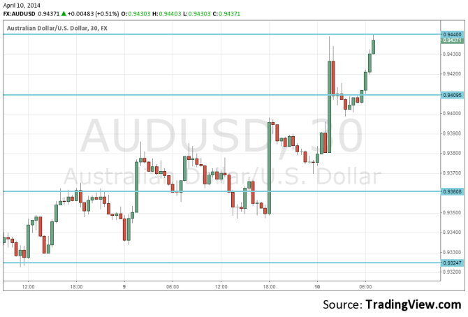 AUDUSD April 10 2014 surging on strong Australian employment data technical forex chart