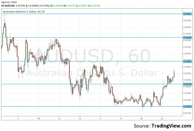 AUDUSD April 22 23 2014 technical one hour chart before Australian CPI Chinese HSBC Manufacturing Flash