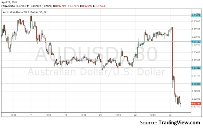 AUDUSD April 23 2014 technical forex chart for currency trading forex down after Australian CPI