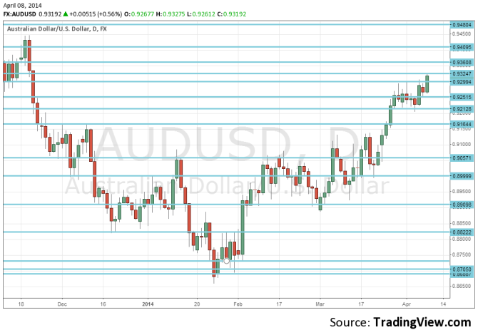 AUDUSD breaks higher April 8 2014 highest in the year above 93 cents daily forex chart for foreign exchange traders