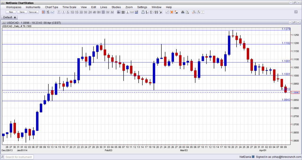 Canadian dollar stronger April 9 2014 USDCAD lowest in 3 months technical forex chart