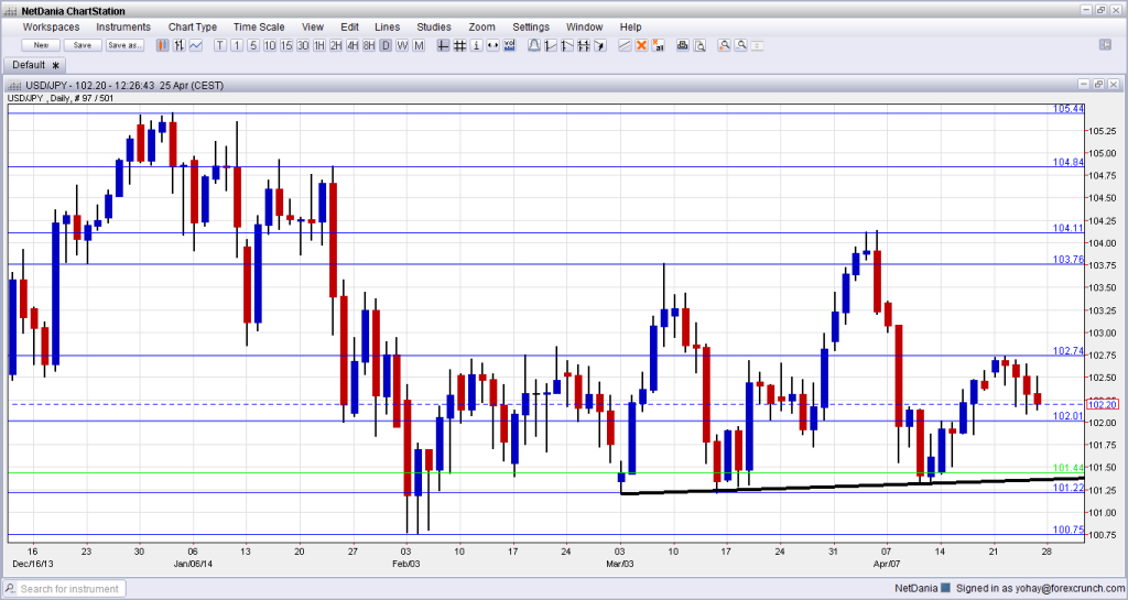 Dollar Yen April 28 May 2 2014 technical daily forex chart for currency trading fundamental analysis and sentiment