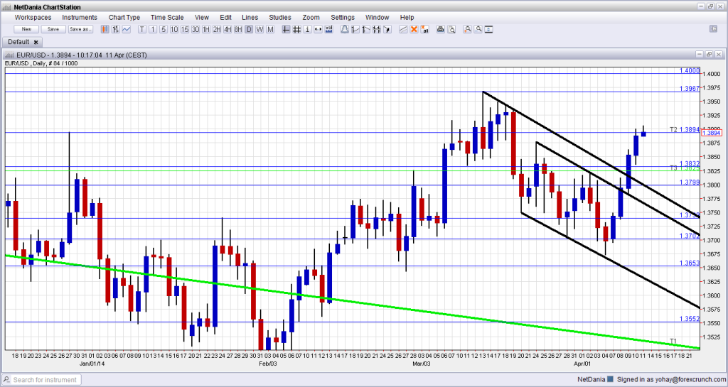 EUR USD April 14 18 2014 technical analysis fundamental outlook and sentiment euro dollar trading