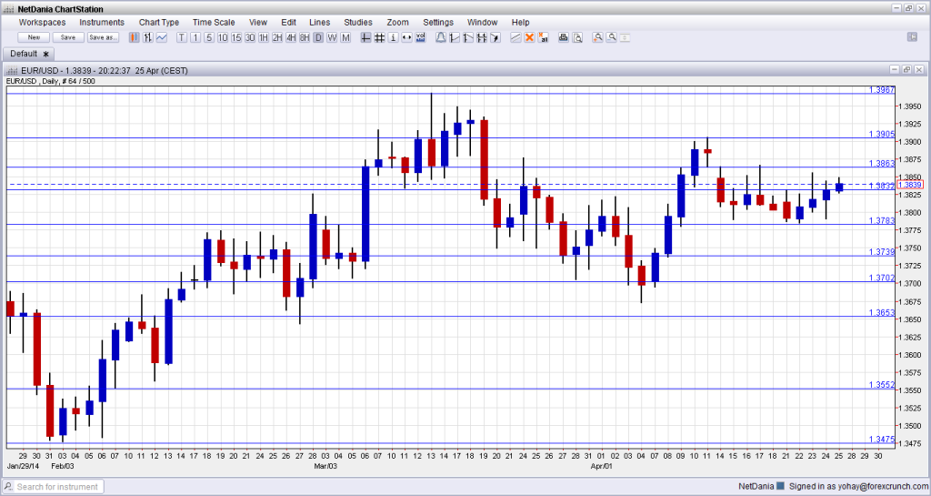 EUR dollar April 28 May 2 2014 technical one hour chart foreign exchange euro USD sentiment