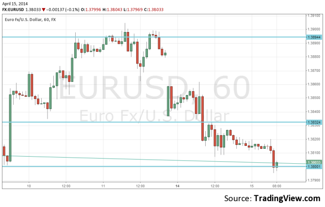 EURUSD April 15 technical analysis fundamental outlook and sentiment euro dollar trading forex