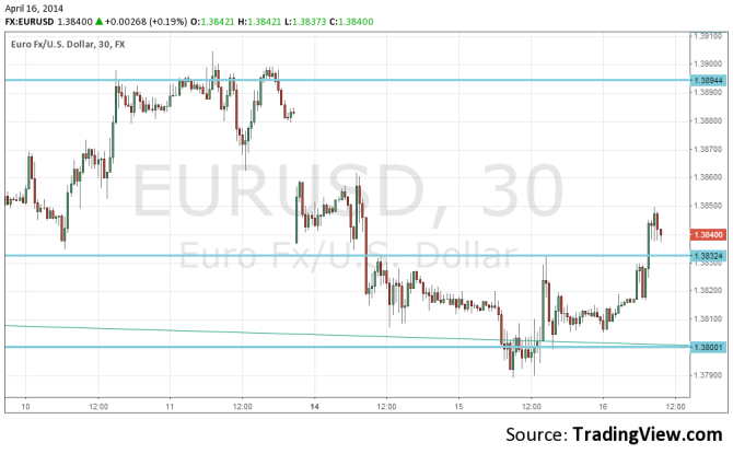 EURUSD April 16 foreign exchange technical chart for currency trading fundamental outlook