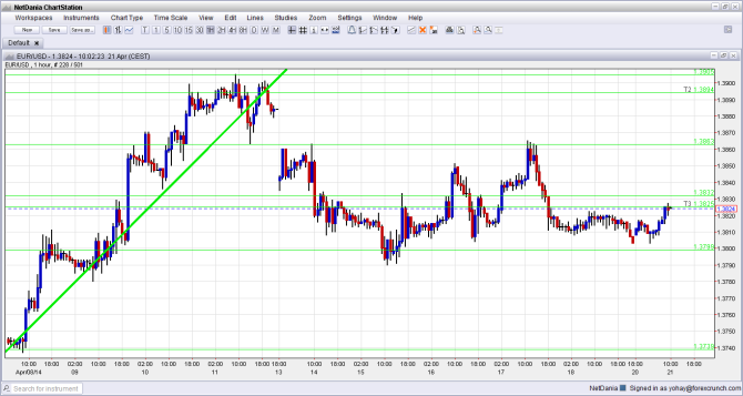 EURUSD April 21 2014 technical one hour chart for currency trading forex euro dollar exchange rate prediction
