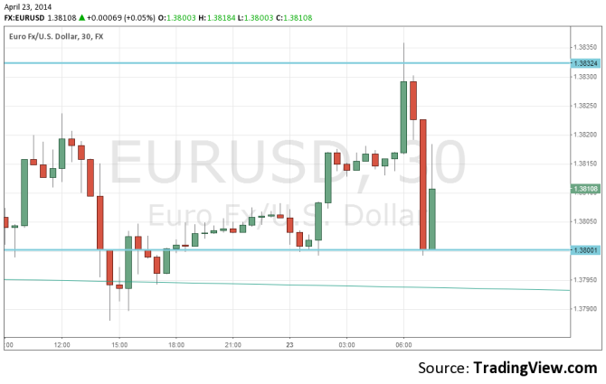 EURUSD April 23 2014 technical 30 minute forex chart for currency traders