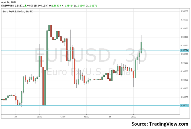 EURUSD April 24 technical forex chart euro dollar higher after ifo surprise