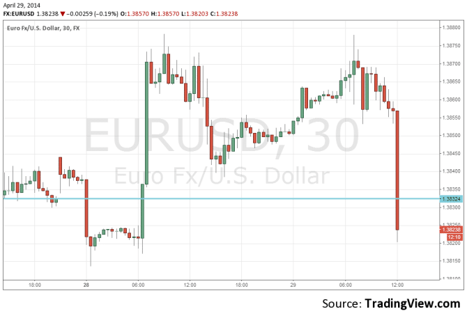 EURUSD April 29 technical 30 minute chart technical view after weak German data