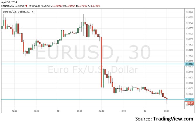 EURUSD April 30 dropping technical 30 minute forex chart currency trading euro dollar