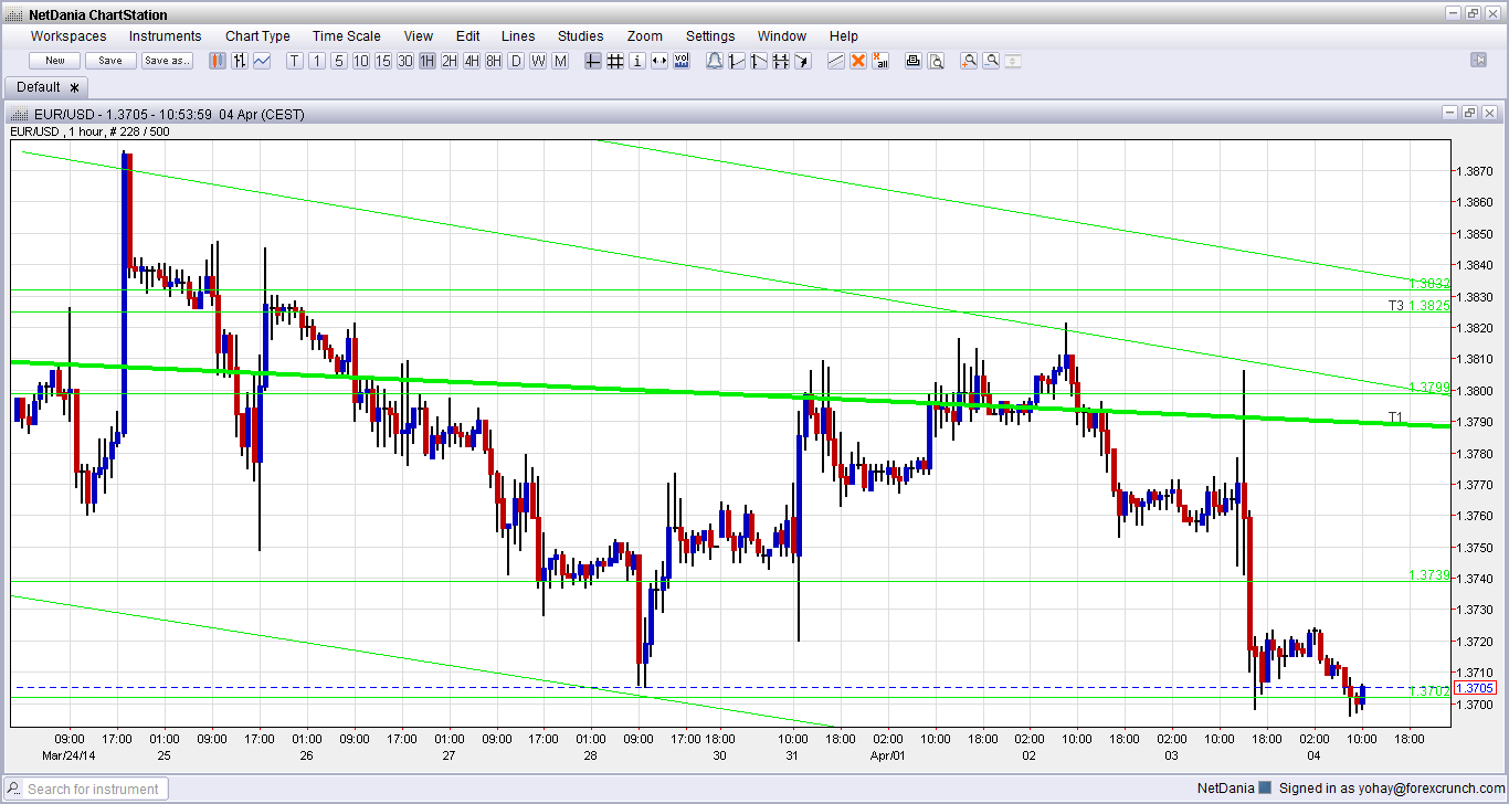 EUR/USD Apr. 4 - Stuck in low ground after Draghi, ahead ...