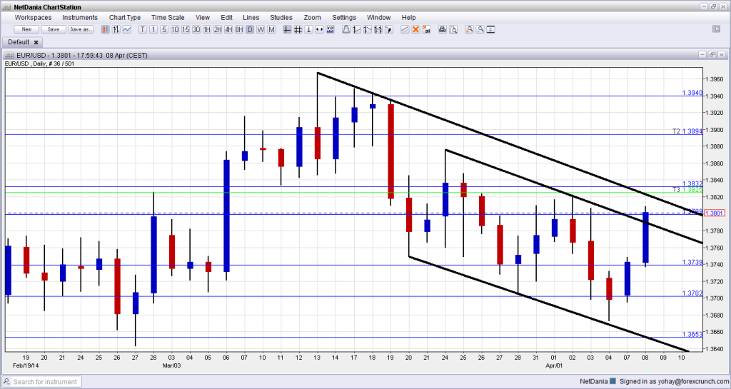 EURUSD April 8 technical forex daily graph showing one resistance broken another left standing