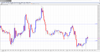 EURUSD Daily Forecast Apr 22nd