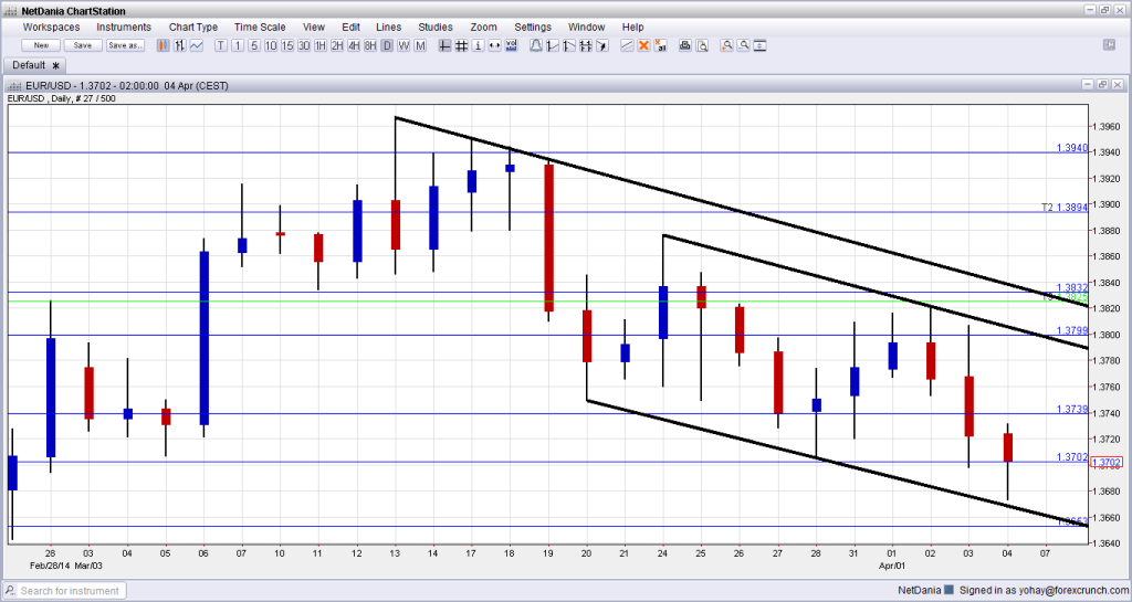 EURUSD Downtrend channels April 2014 technical forex chart for currency trading