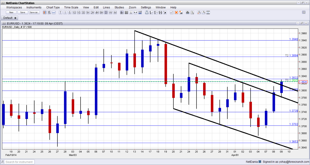 EURUSD breaking above second downtrend resistance April 9 2014 daily forex graph