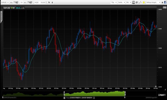 EURUSD daily chart in April 2014 foreign exchange trading euro dollar ECB effects