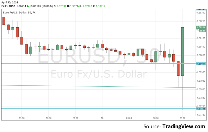 EURUSD false break April 30 after inflation data technical euro dollar chart