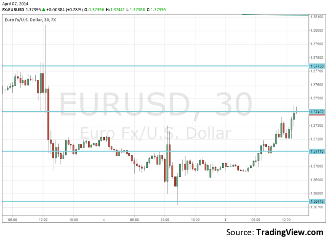EURUSD recovering April 7 2014 technical forex chart for currency trading forex