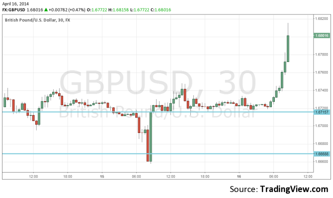GBPUSD  April 16 jumps on drop in UK unemployment rate technical 30 minute forex chart