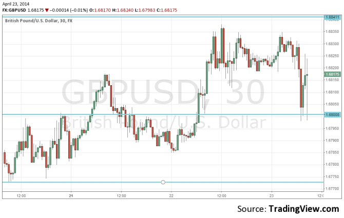 GBPUSD April 23 after MPC Meeting Minutes technical 30 minute forex chart