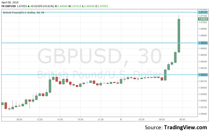 GBPUSD April 8 shoots higher on strong industrial output in the UK 30 minute forex chart