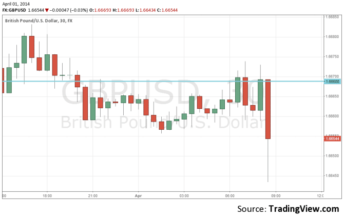 GBPUSD hit by manufacturing pmi April 1 2014 technical forex view