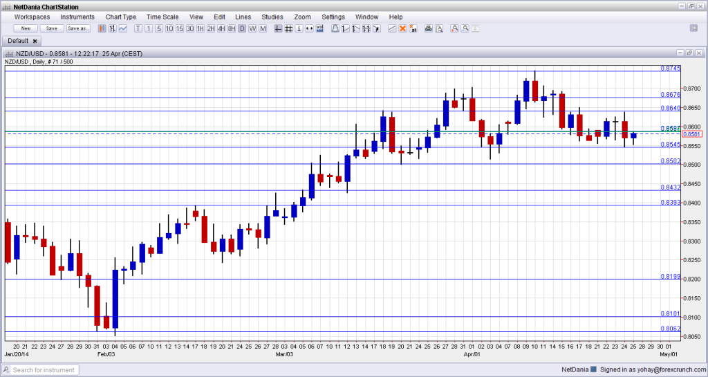 NZD to USD technical analysis April 28 May 2 2014 fundamental outlook and sentiment