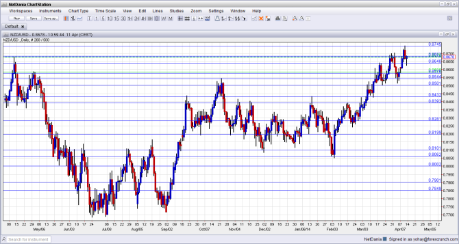 NZDUSD April 14 18 2014 technical forex daily chart for currency trading New Zealand dollar