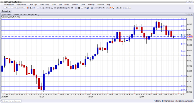 NZDUSD Technical analysis April 21 25 2014 fundamental outlook and sentiment for currency trading forex