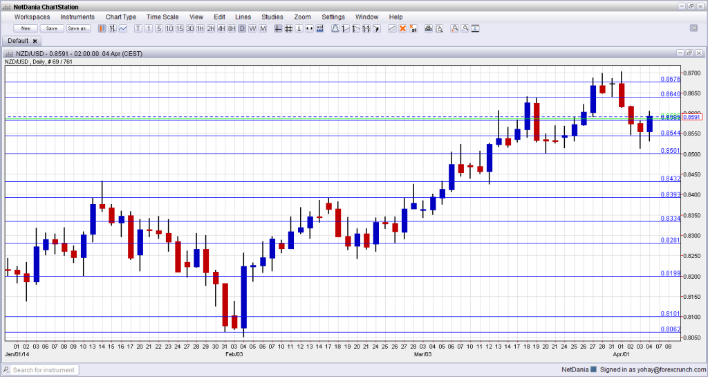 NZDUSD Technical analysis April 7 11 2014 fundamental outlook and sentiment