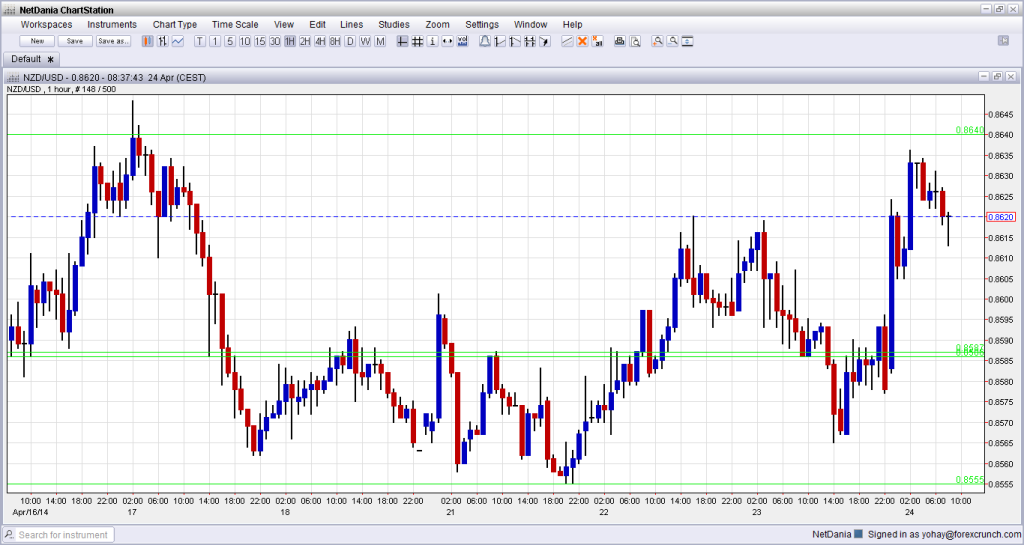 NZDUSD higher April 25 2014 after second rate hike in New Zealand forex hourly chart