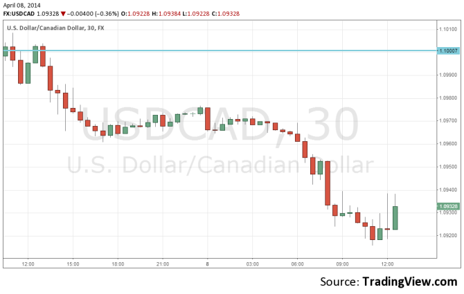 USDCAD higher on weak Canadian building permits April 8 2014 technical 30 minute chart