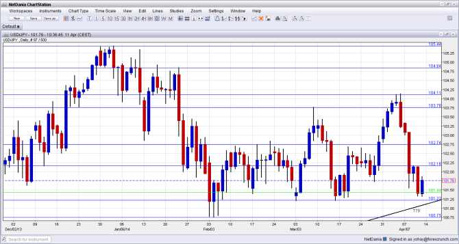 USDJPY April 14 18 2014 technial analysis dollar yen fundamental outlook sentiment for currency traders