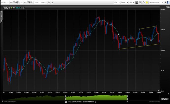 USDJPY April 2014 forex chart for technical analysis trading dollar yen currencies