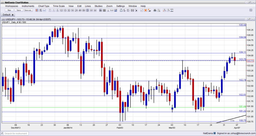 USDJPY April 7 11 2014 technical analysis for dollar yen traders daily currency chart and fundamental outlook