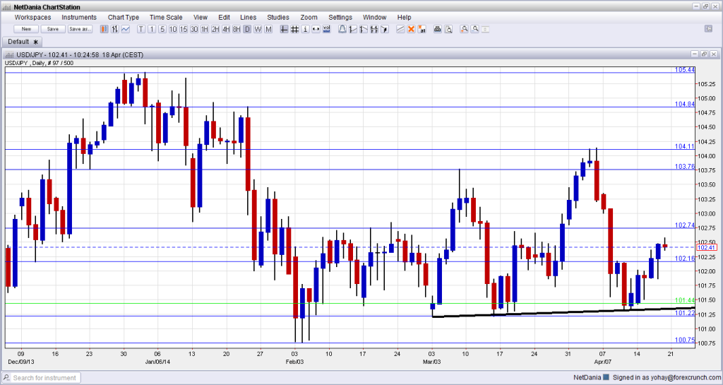 USDJPY Technical analysis April 21 25 2014 fundamental outlook sentiment forex trading dollar yen