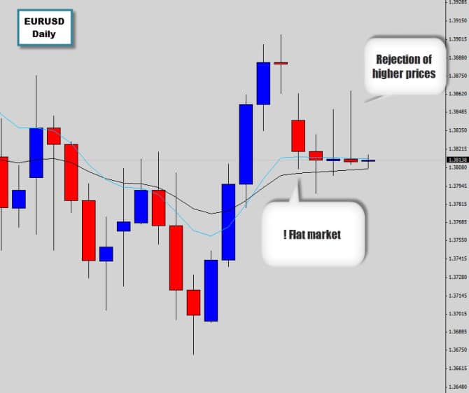 eurusd flat markets