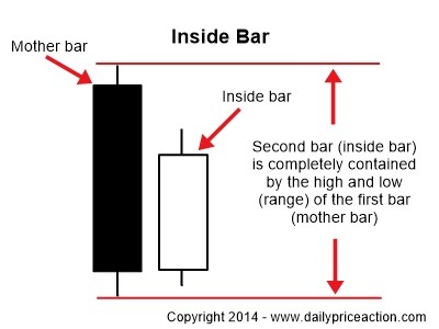 price action inside bar