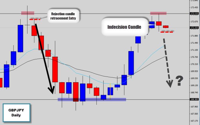 gbpjpy indecision