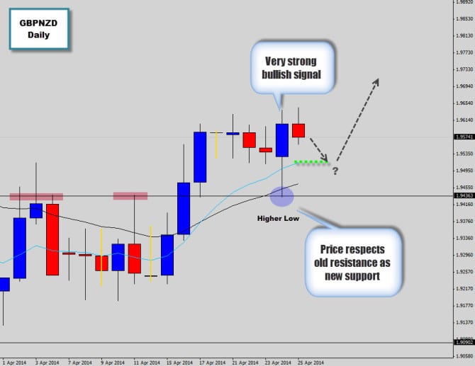 gbpnzd waitng for retrace