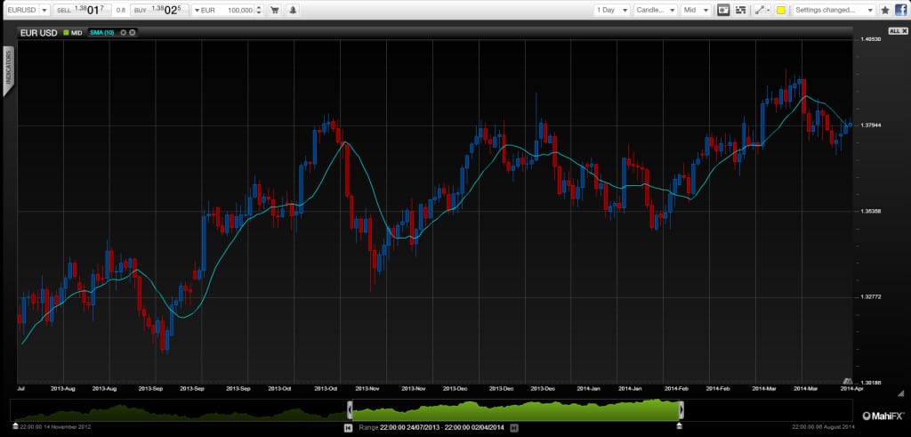 EURUSD April 3 2014 before ECB decision forex technical chart