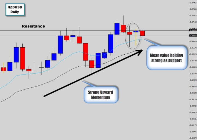 nzdusd squeezing into resistance