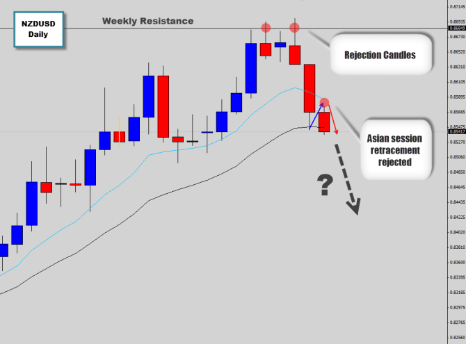 nzdusd moving downward